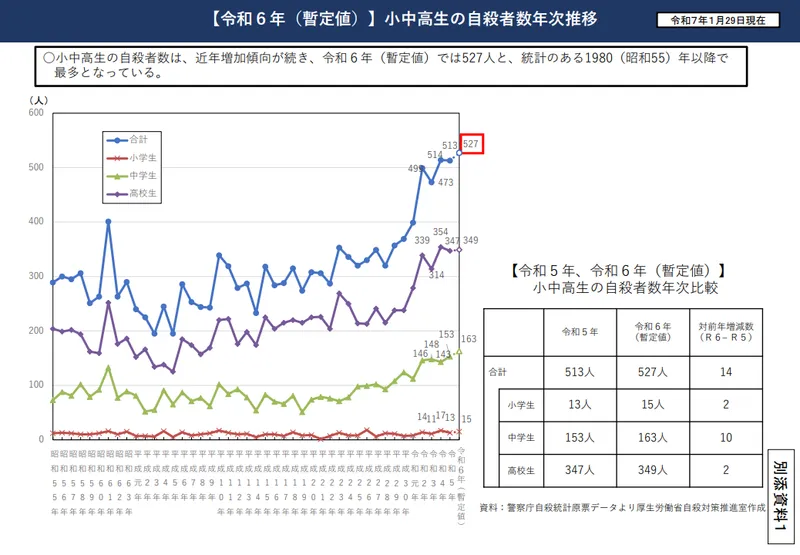 小中高生の自殺者数年次推移グラフ